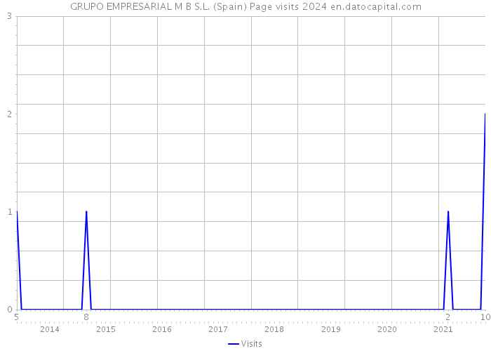 GRUPO EMPRESARIAL M B S.L. (Spain) Page visits 2024 