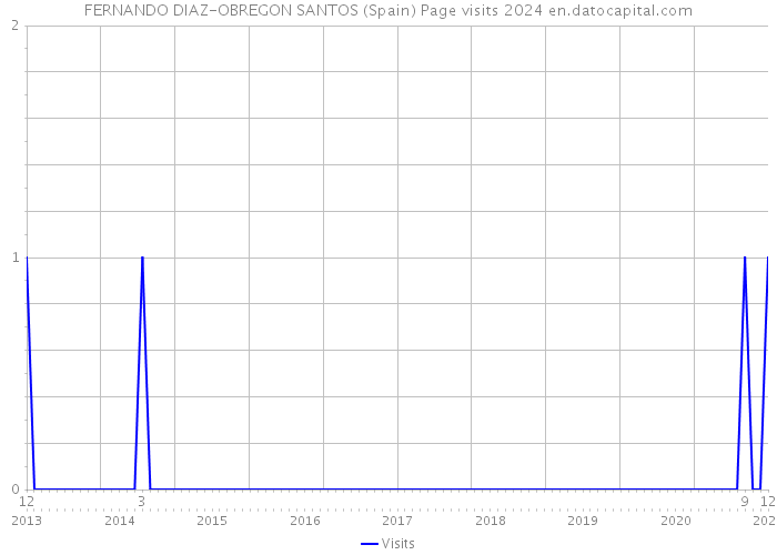 FERNANDO DIAZ-OBREGON SANTOS (Spain) Page visits 2024 