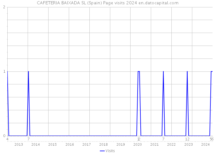 CAFETERIA BAIXADA SL (Spain) Page visits 2024 
