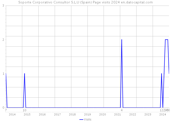 Soporte Corporativo Consultor S.L.U (Spain) Page visits 2024 
