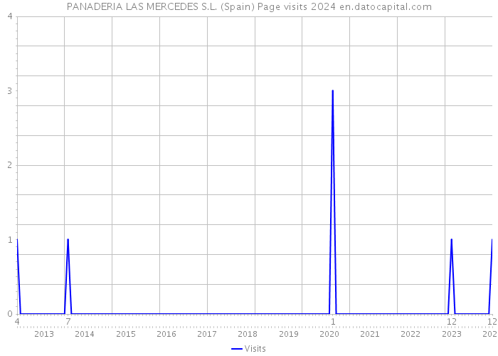 PANADERIA LAS MERCEDES S.L. (Spain) Page visits 2024 