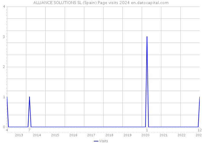 ALLIANCE SOLUTIONS SL (Spain) Page visits 2024 