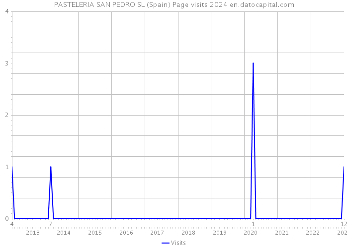 PASTELERIA SAN PEDRO SL (Spain) Page visits 2024 