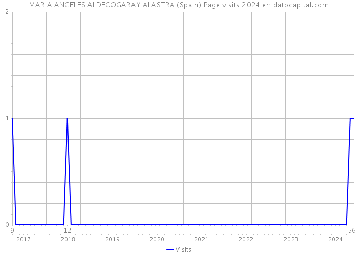 MARIA ANGELES ALDECOGARAY ALASTRA (Spain) Page visits 2024 