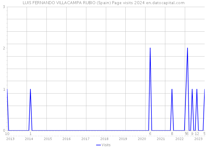 LUIS FERNANDO VILLACAMPA RUBIO (Spain) Page visits 2024 