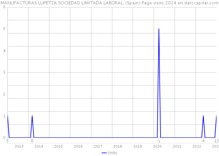 MANUFACTURAS LUPETZA SOCIEDAD LIMITADA LABORAL. (Spain) Page visits 2024 