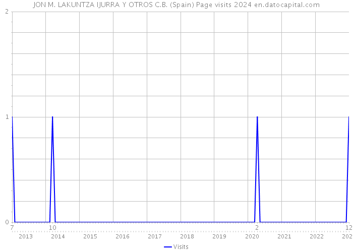 JON M. LAKUNTZA IJURRA Y OTROS C.B. (Spain) Page visits 2024 