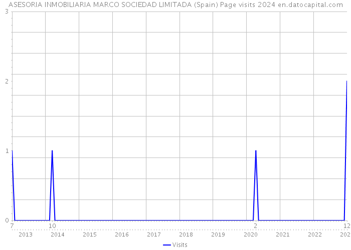 ASESORIA INMOBILIARIA MARCO SOCIEDAD LIMITADA (Spain) Page visits 2024 