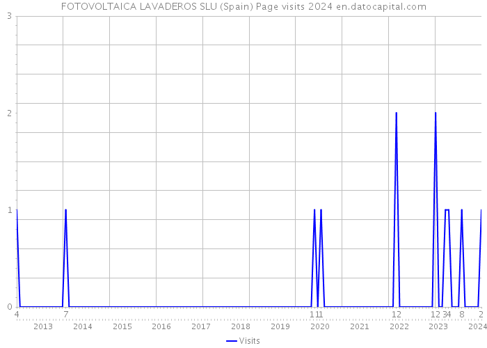 FOTOVOLTAICA LAVADEROS SLU (Spain) Page visits 2024 