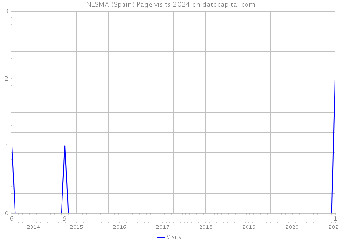 INESMA (Spain) Page visits 2024 