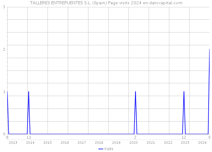 TALLERES ENTREPUENTES S.L. (Spain) Page visits 2024 