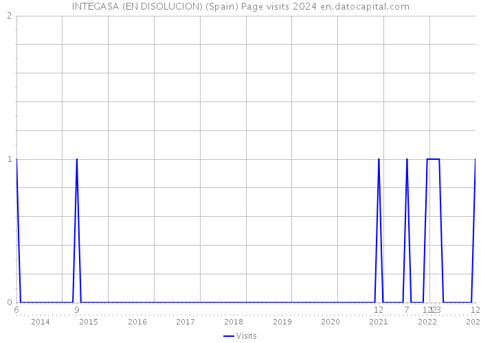 INTEGASA (EN DISOLUCION) (Spain) Page visits 2024 