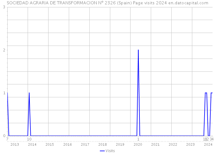 SOCIEDAD AGRARIA DE TRANSFORMACION Nº 2326 (Spain) Page visits 2024 