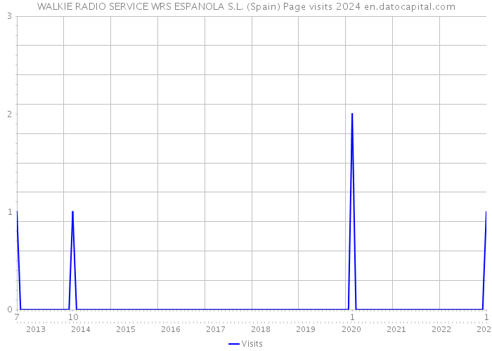 WALKIE RADIO SERVICE WRS ESPANOLA S.L. (Spain) Page visits 2024 