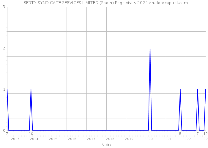 LIBERTY SYNDICATE SERVICES LIMITED (Spain) Page visits 2024 