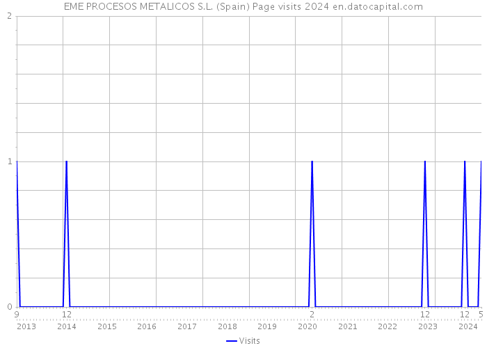 EME PROCESOS METALICOS S.L. (Spain) Page visits 2024 