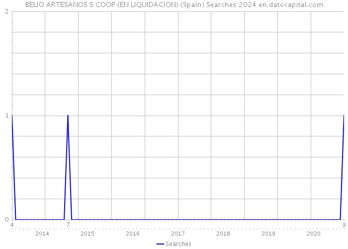 BELIO ARTESANOS S COOP (EN LIQUIDACION) (Spain) Searches 2024 