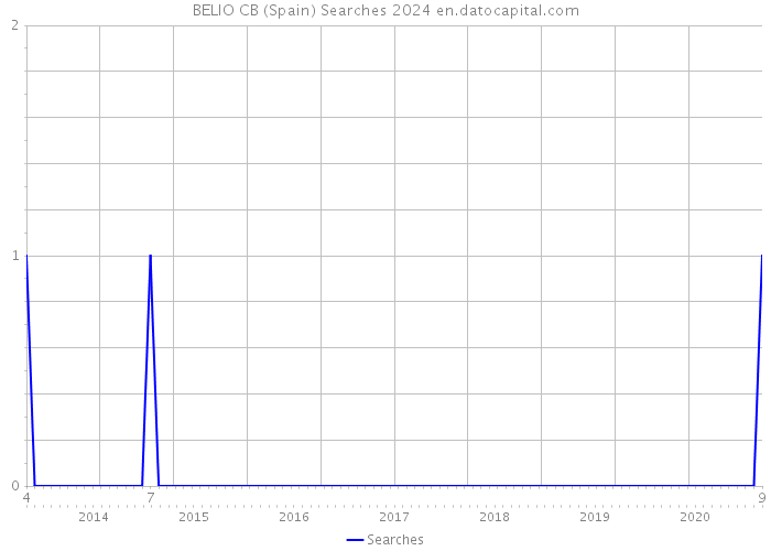 BELIO CB (Spain) Searches 2024 