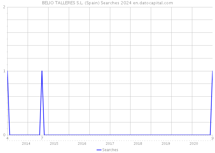 BELIO TALLERES S.L. (Spain) Searches 2024 