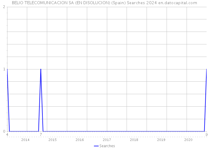 BELIO TELECOMUNICACION SA (EN DISOLUCION) (Spain) Searches 2024 