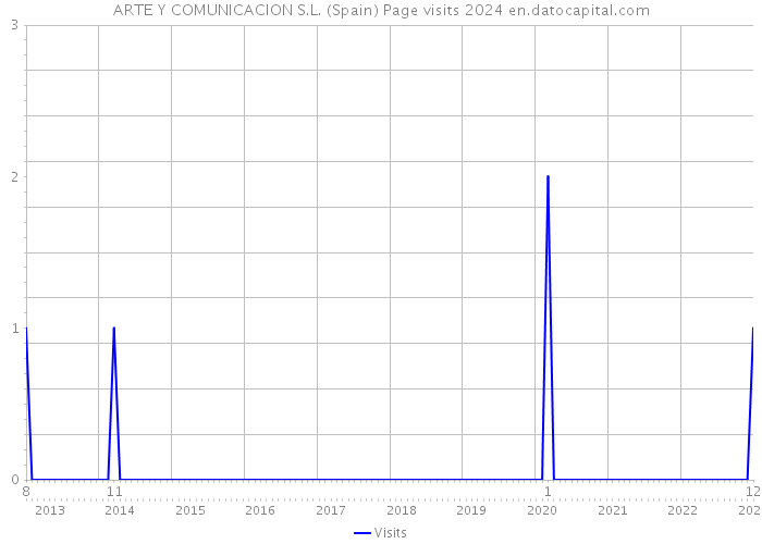 ARTE Y COMUNICACION S.L. (Spain) Page visits 2024 