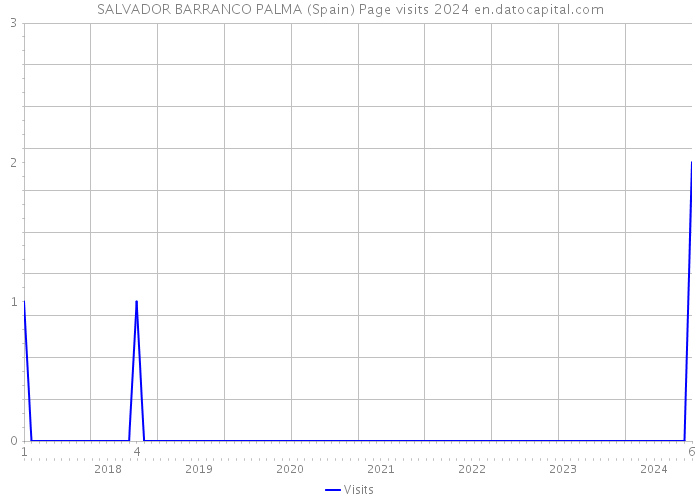 SALVADOR BARRANCO PALMA (Spain) Page visits 2024 