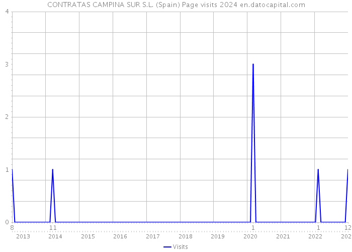 CONTRATAS CAMPINA SUR S.L. (Spain) Page visits 2024 