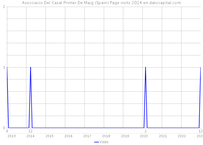 Associacio Del Casal Primer De Maig (Spain) Page visits 2024 