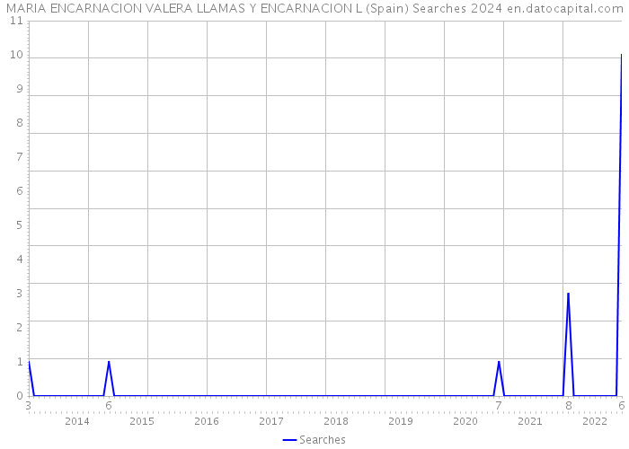 MARIA ENCARNACION VALERA LLAMAS Y ENCARNACION L (Spain) Searches 2024 