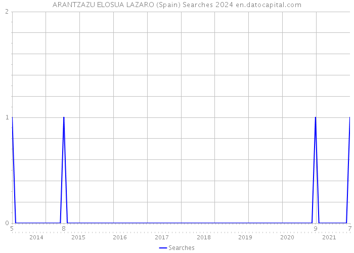 ARANTZAZU ELOSUA LAZARO (Spain) Searches 2024 