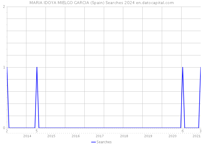 MARIA IDOYA MIELGO GARCIA (Spain) Searches 2024 