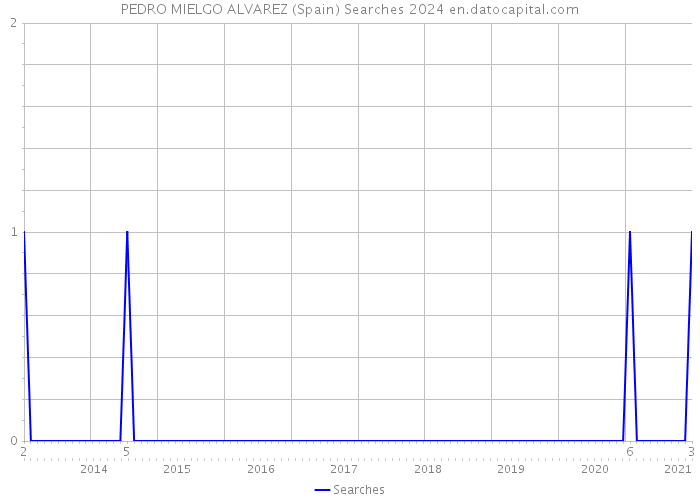 PEDRO MIELGO ALVAREZ (Spain) Searches 2024 