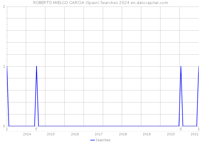 ROBERTO MIELGO GARCIA (Spain) Searches 2024 