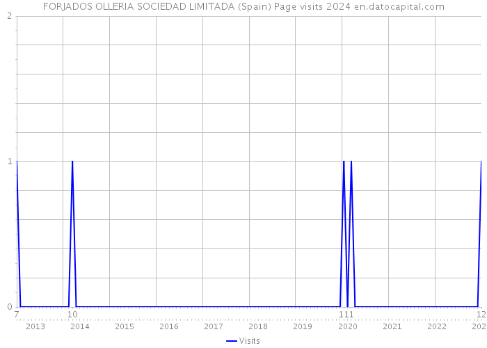 FORJADOS OLLERIA SOCIEDAD LIMITADA (Spain) Page visits 2024 