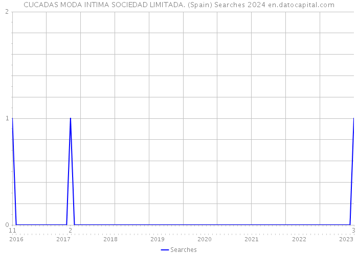 CUCADAS MODA INTIMA SOCIEDAD LIMITADA. (Spain) Searches 2024 