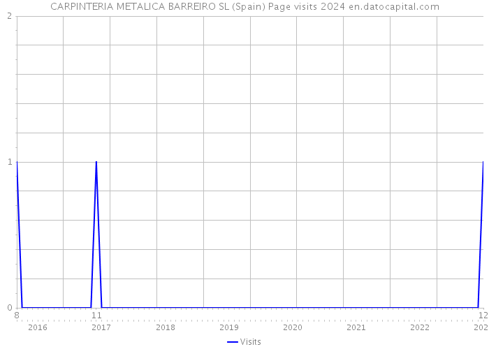CARPINTERIA METALICA BARREIRO SL (Spain) Page visits 2024 