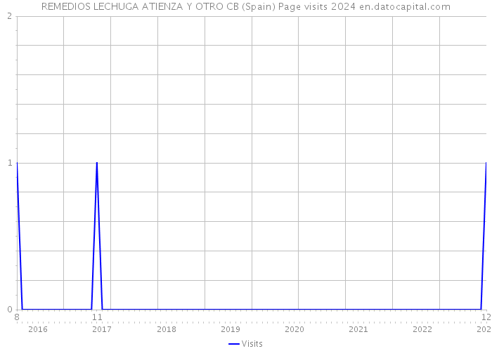 REMEDIOS LECHUGA ATIENZA Y OTRO CB (Spain) Page visits 2024 