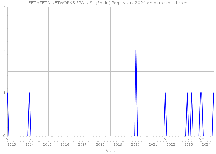 BETAZETA NETWORKS SPAIN SL (Spain) Page visits 2024 