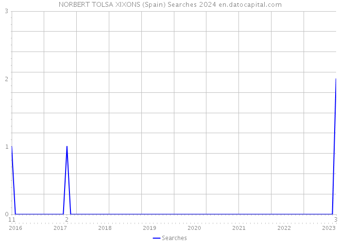 NORBERT TOLSA XIXONS (Spain) Searches 2024 