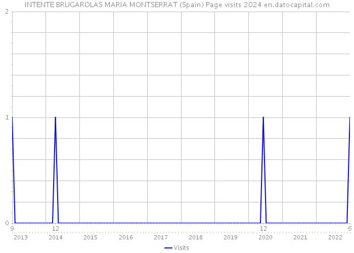 INTENTE BRUGAROLAS MARIA MONTSERRAT (Spain) Page visits 2024 