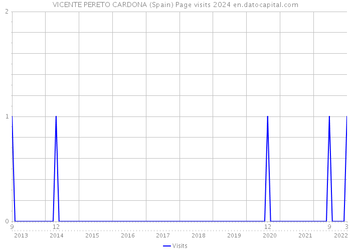 VICENTE PERETO CARDONA (Spain) Page visits 2024 