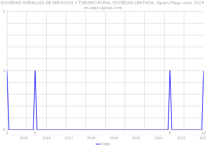 SOCIEDAD ANDALUZA DE SERVICIOS Y TURISMO RURAL SOCIEDAD LIMITADA. (Spain) Page visits 2024 