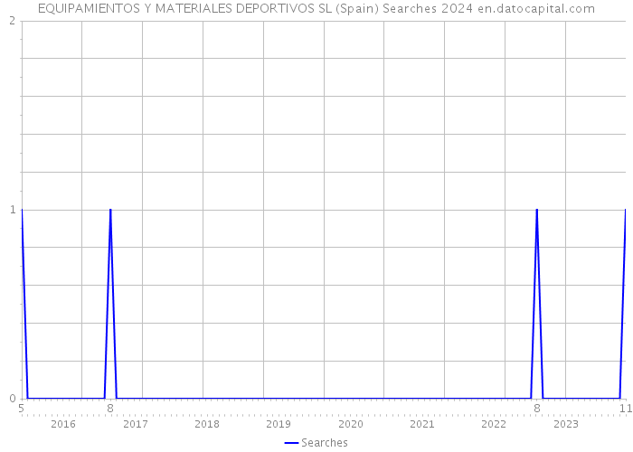 EQUIPAMIENTOS Y MATERIALES DEPORTIVOS SL (Spain) Searches 2024 