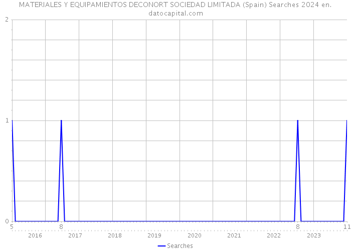 MATERIALES Y EQUIPAMIENTOS DECONORT SOCIEDAD LIMITADA (Spain) Searches 2024 