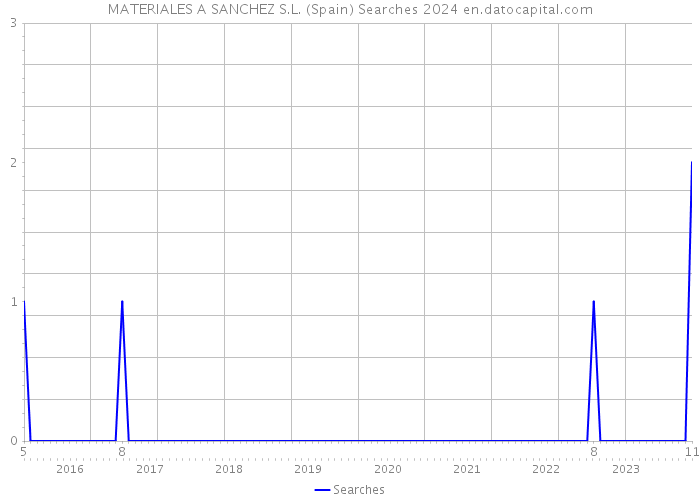 MATERIALES A SANCHEZ S.L. (Spain) Searches 2024 