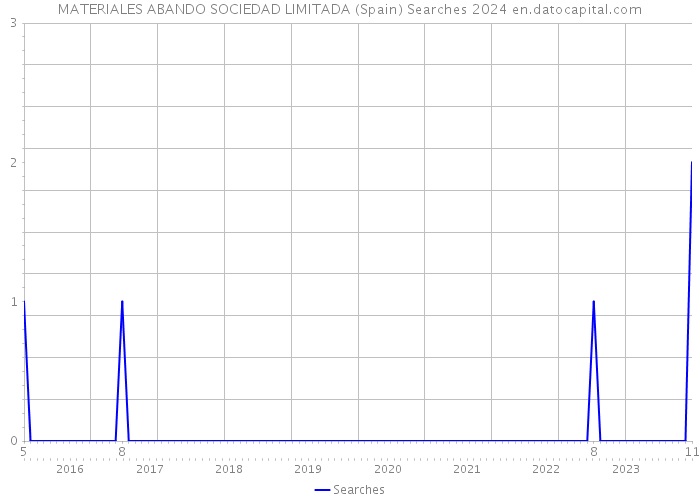 MATERIALES ABANDO SOCIEDAD LIMITADA (Spain) Searches 2024 