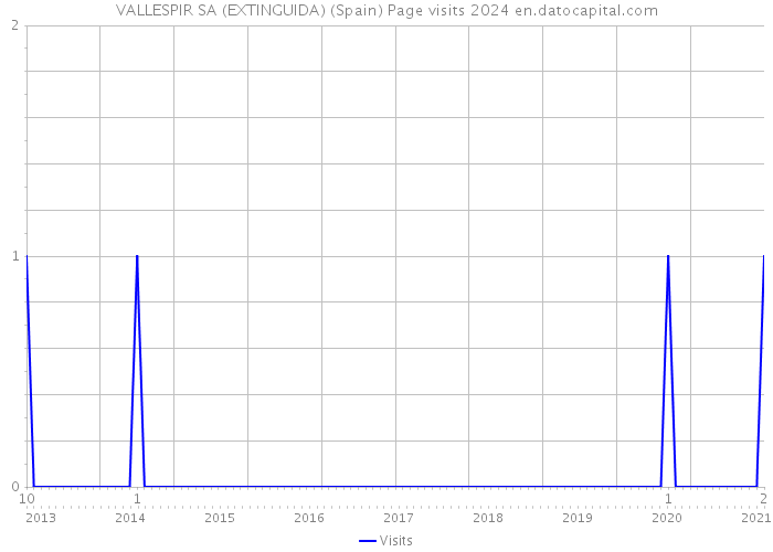 VALLESPIR SA (EXTINGUIDA) (Spain) Page visits 2024 