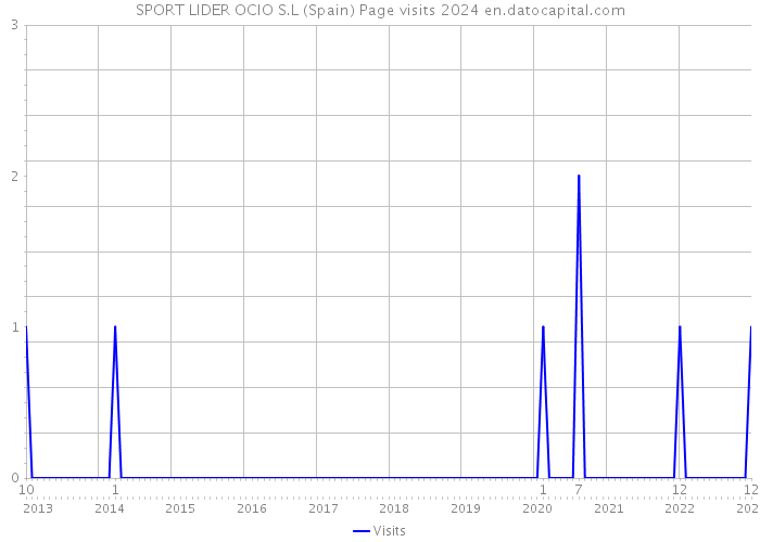 SPORT LIDER OCIO S.L (Spain) Page visits 2024 