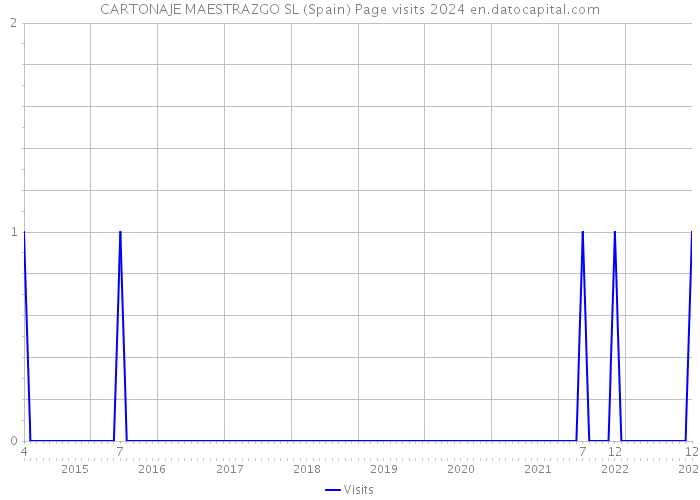CARTONAJE MAESTRAZGO SL (Spain) Page visits 2024 
