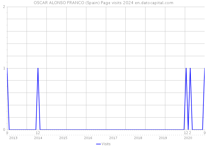 OSCAR ALONSO FRANCO (Spain) Page visits 2024 